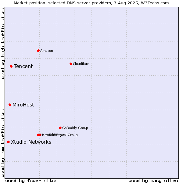 Market position of Tencent vs. MiroHost vs. Xtudio Networks