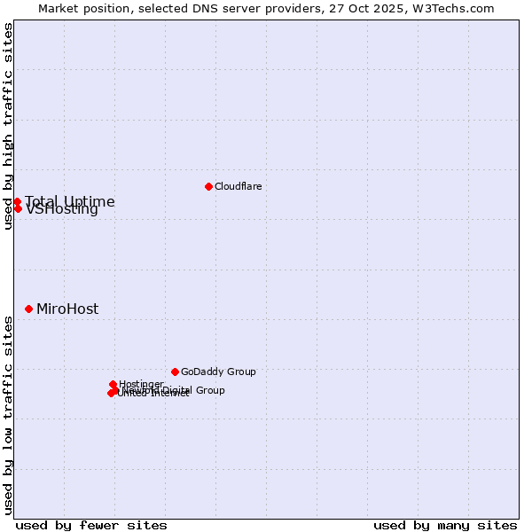 Market position of MiroHost vs. VSHosting vs. Total Uptime