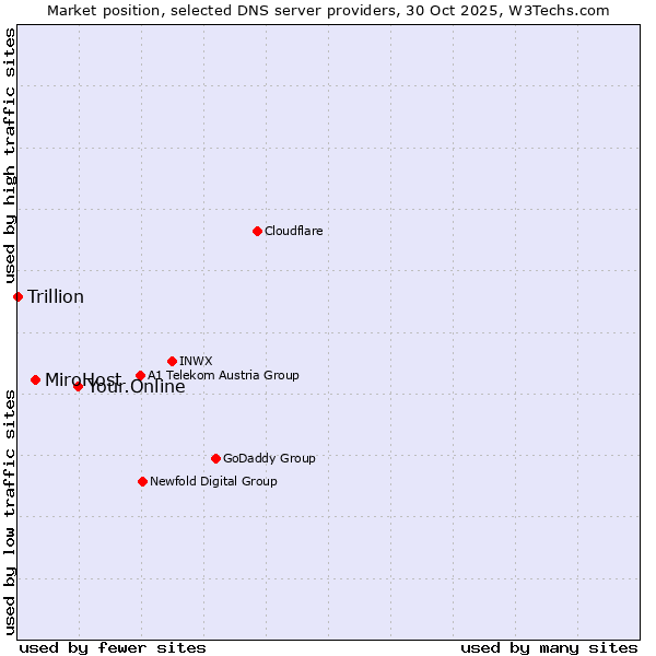 Market position of Your.Online vs. MiroHost vs. Trillion