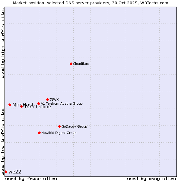 Market position of Your.Online vs. MiroHost vs. we22