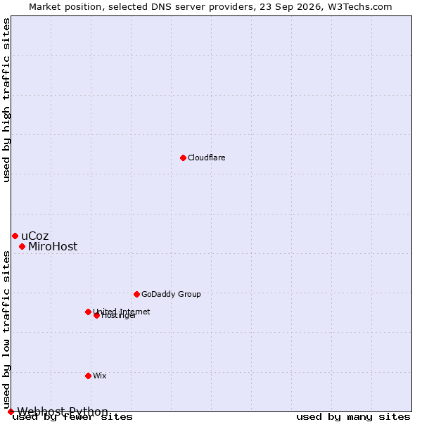 Market position of MiroHost vs. uCoz vs. Webhost Python