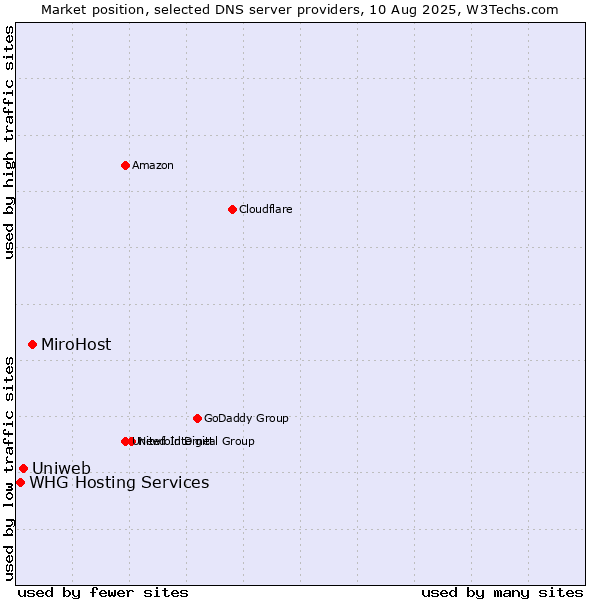 Market position of MiroHost vs. Uniweb vs. WHG Hosting Services