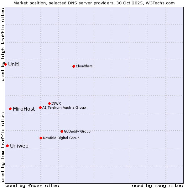 Market position of MiroHost vs. Uniweb vs. Uniti