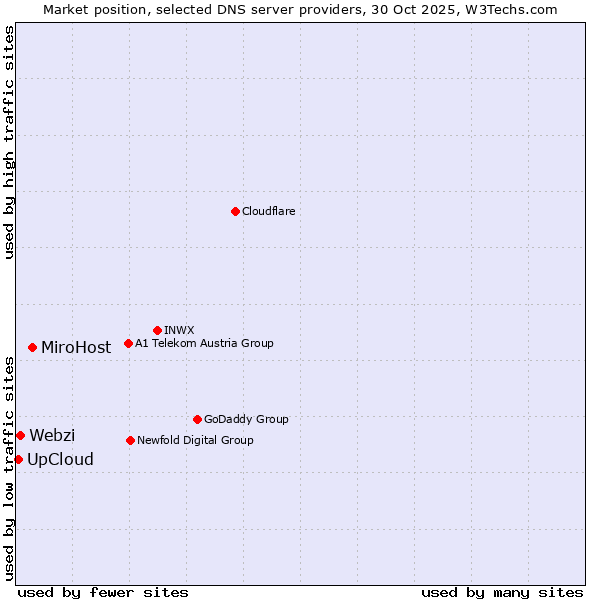 Market position of MiroHost vs. Webzi vs. UpCloud