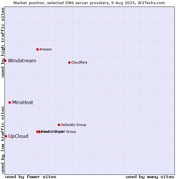 Market position of MiroHost vs. UpCloud vs. Windstream