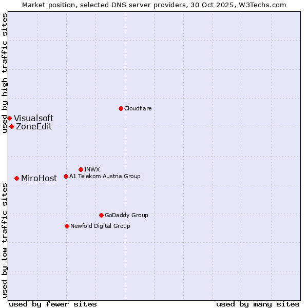 Market position of MiroHost vs. ZoneEdit vs. Visualsoft