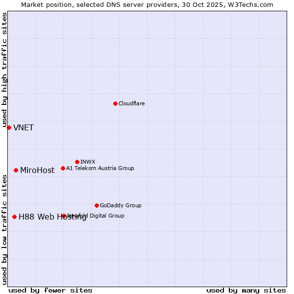 Market position of MiroHost vs. H88 Web Hosting vs. VNET