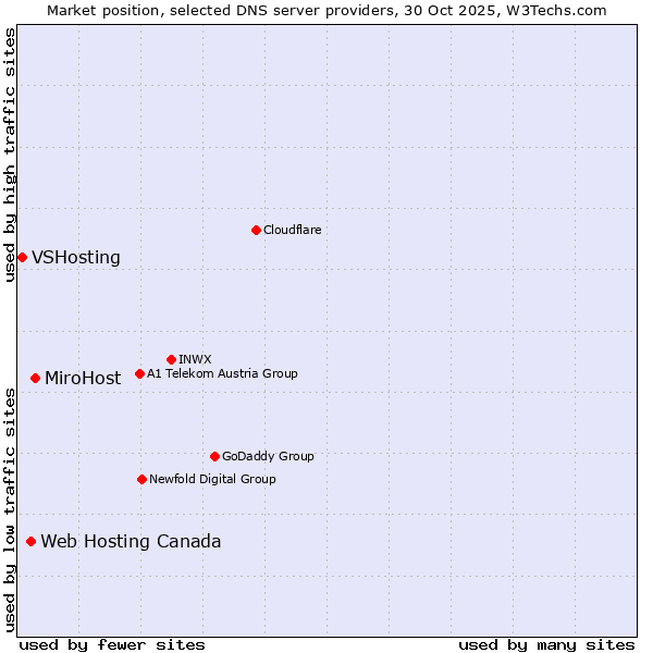 Market position of MiroHost vs. Web Hosting Canada vs. VSHosting