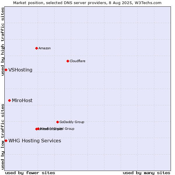 Market position of MiroHost vs. VSHosting vs. WHG Hosting Services