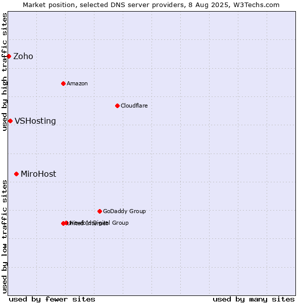 Market position of MiroHost vs. VSHosting vs. Zoho
