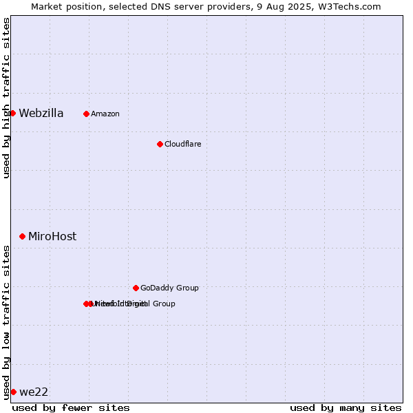 Market position of MiroHost vs. we22 vs. Webzilla