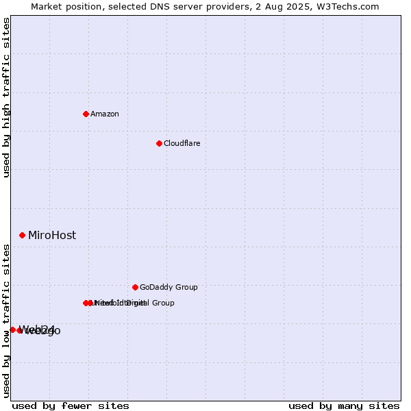 Market position of MiroHost vs. webgo vs. Web24