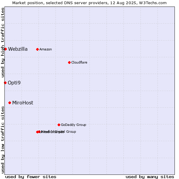 Market position of MiroHost vs. Webzilla vs. Opti9