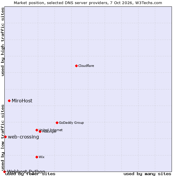 Market position of MiroHost vs. web-crossing vs. Webhost Python