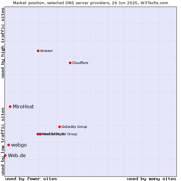 Market position of MiroHost vs. webgo vs. Web.de