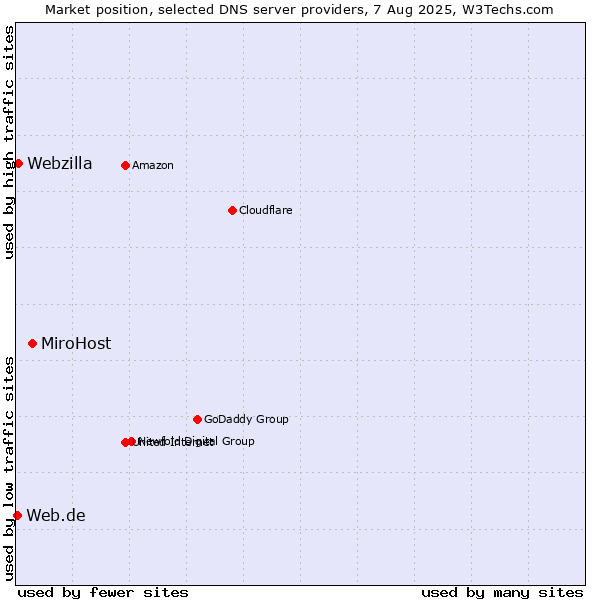 Market position of MiroHost vs. Webzilla vs. Web.de