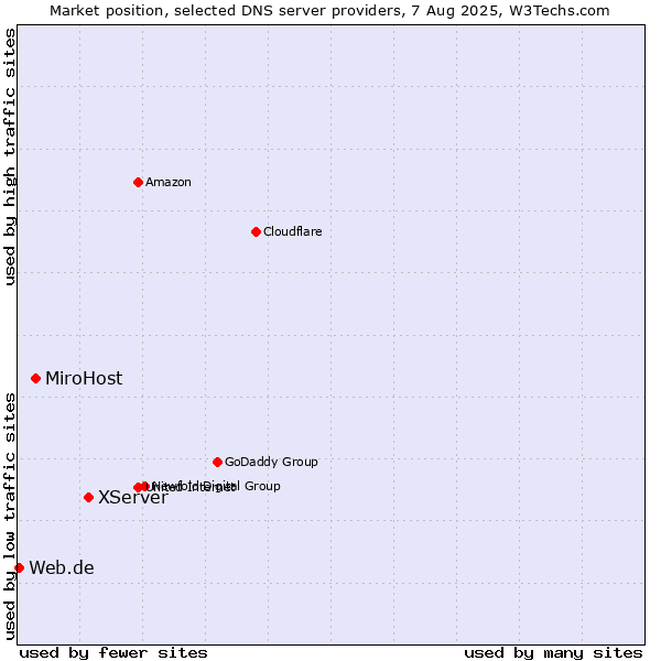 Market position of XServer vs. MiroHost vs. Web.de