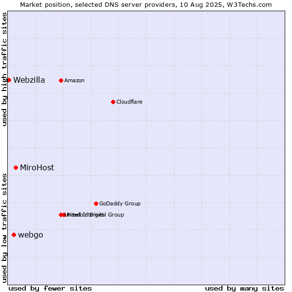 Market position of MiroHost vs. webgo vs. Webzilla