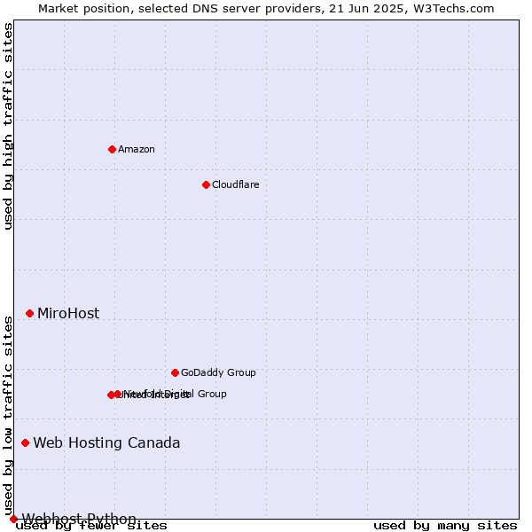 Market position of MiroHost vs. Web Hosting Canada vs. Webhost Python