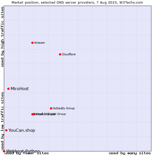 Market position of MiroHost vs. YouCan.shop vs. Webhost Python