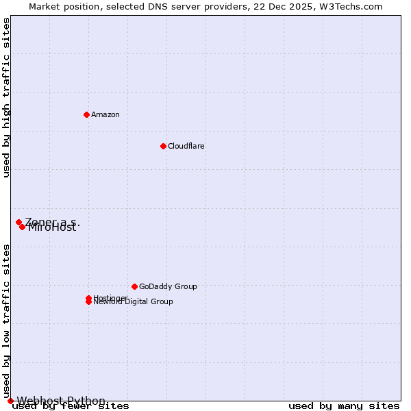 Market position of MiroHost vs. Zoner a.s. vs. Webhost Python