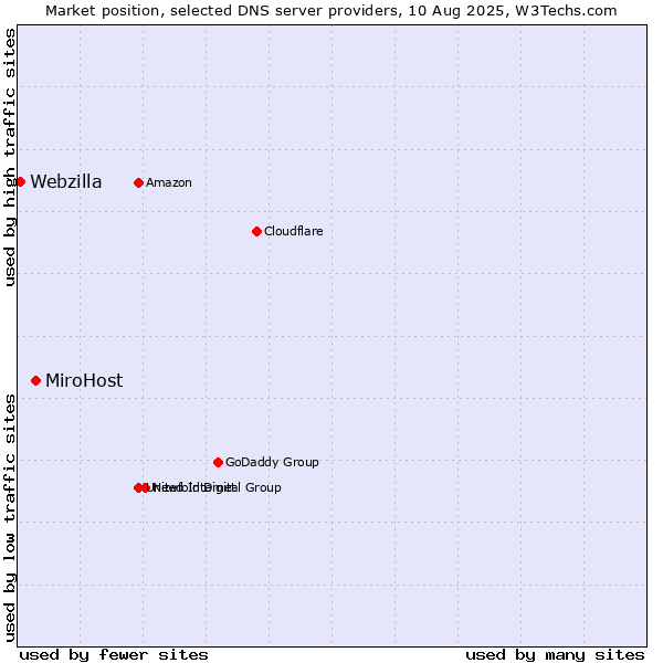 Market position of MiroHost vs. Webzilla