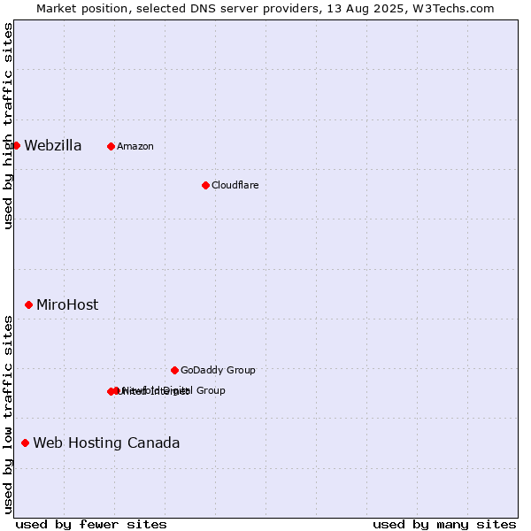 Market position of MiroHost vs. Web Hosting Canada vs. Webzilla