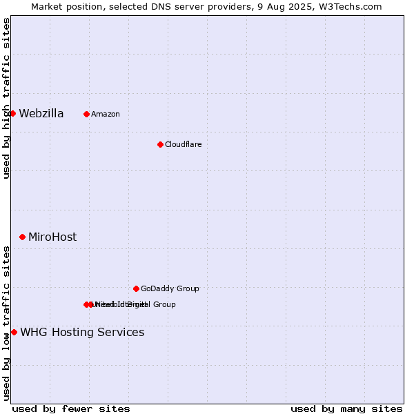Market position of MiroHost vs. WHG Hosting Services vs. Webzilla