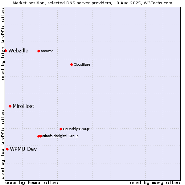 Market position of MiroHost vs. WPMU Dev vs. Webzilla
