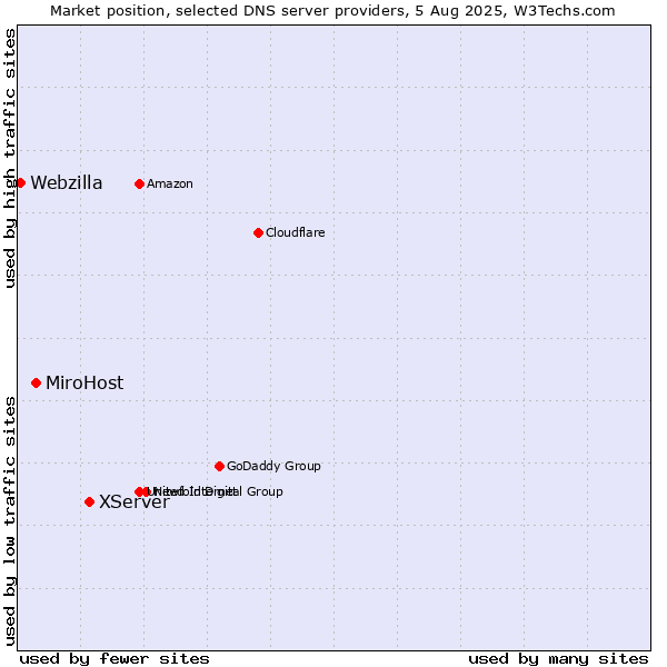 Market position of XServer vs. MiroHost vs. Webzilla