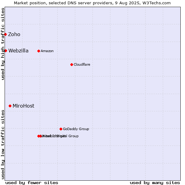 Market position of MiroHost vs. Webzilla vs. Zoho
