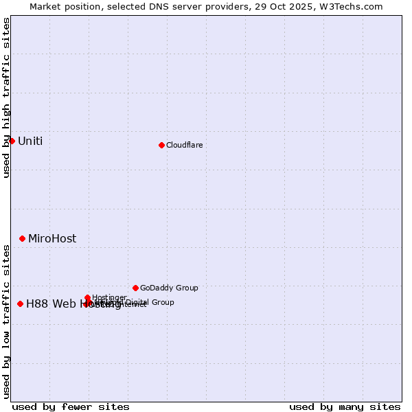 Market position of MiroHost vs. H88 Web Hosting vs. Uniti