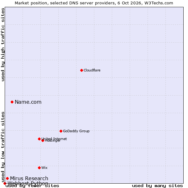Market position of Name.com vs. Mirus Research vs. Webhost Python