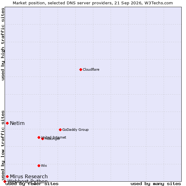 Market position of Netim vs. Mirus Research vs. Webhost Python