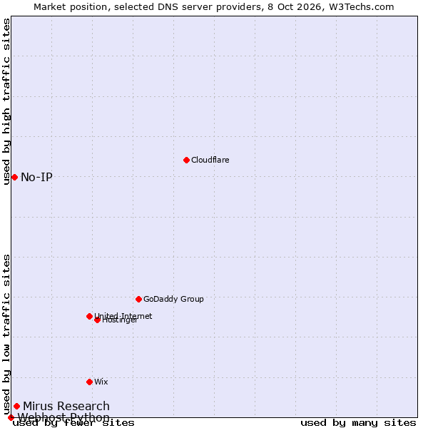 Market position of Mirus Research vs. No-IP vs. Webhost Python