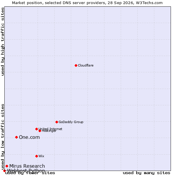 Market position of One.com vs. Mirus Research vs. Webhost Python