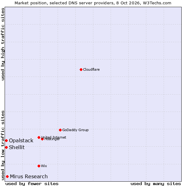 Market position of Mirus Research vs. Shellit vs. Opalstack
