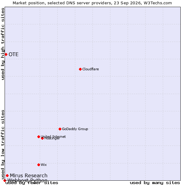 Market position of Mirus Research vs. OTE vs. Webhost Python