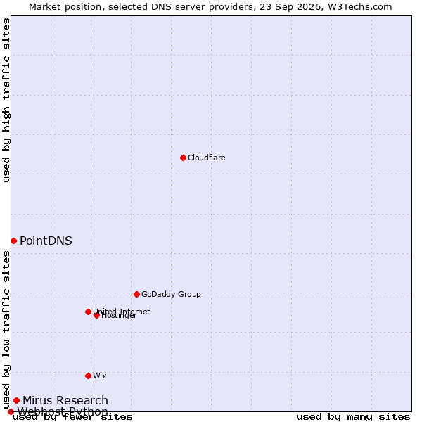 Market position of Mirus Research vs. PointDNS vs. Webhost Python