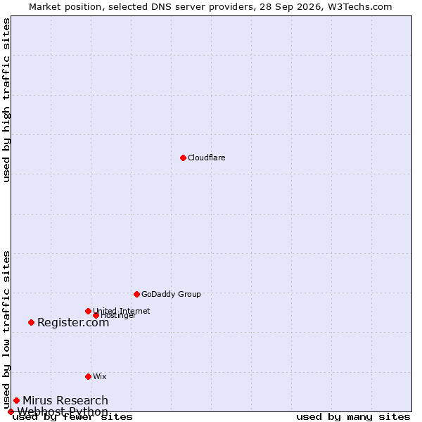 Market position of Register.com vs. Mirus Research vs. Webhost Python