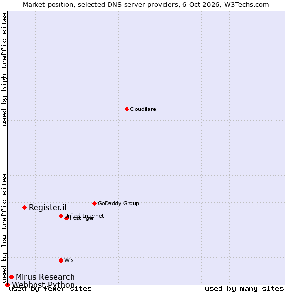 Market position of Register.it vs. Mirus Research vs. Webhost Python