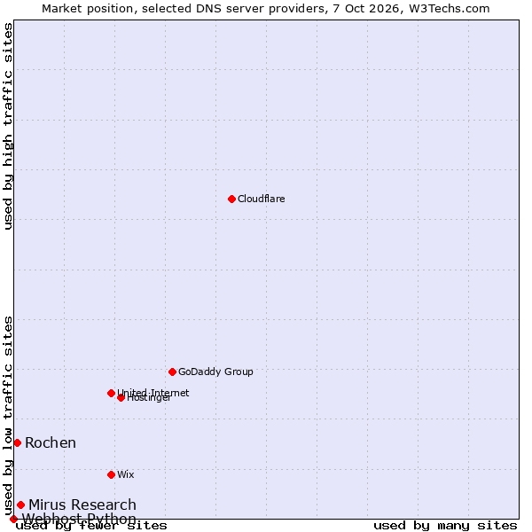 Market position of Mirus Research vs. Rochen vs. Webhost Python
