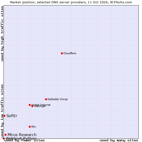 Market position of Mirus Research vs. Softtr vs. Webhost Python