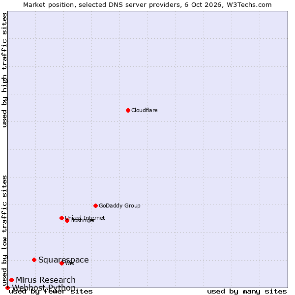 Market position of Squarespace vs. Mirus Research vs. Webhost Python