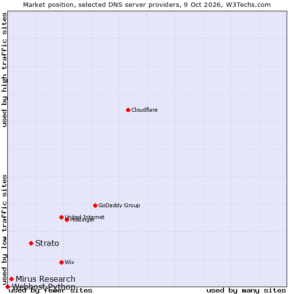 Market position of Strato vs. Mirus Research vs. Webhost Python