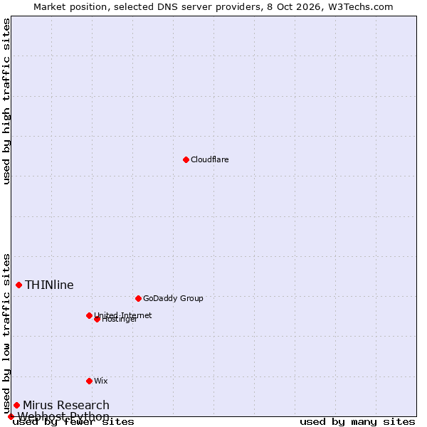 Market position of THINline vs. Mirus Research vs. Webhost Python