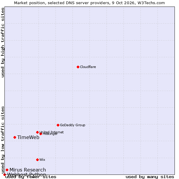 Market position of TimeWeb vs. Mirus Research vs. Webhost Python