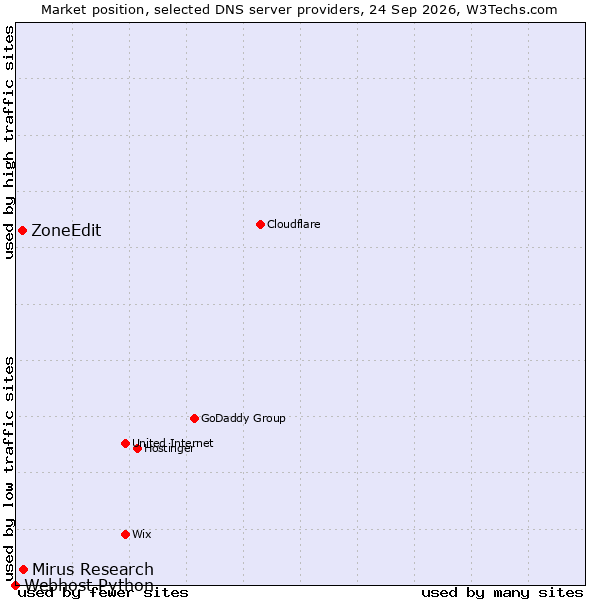 Market position of Mirus Research vs. ZoneEdit vs. Webhost Python