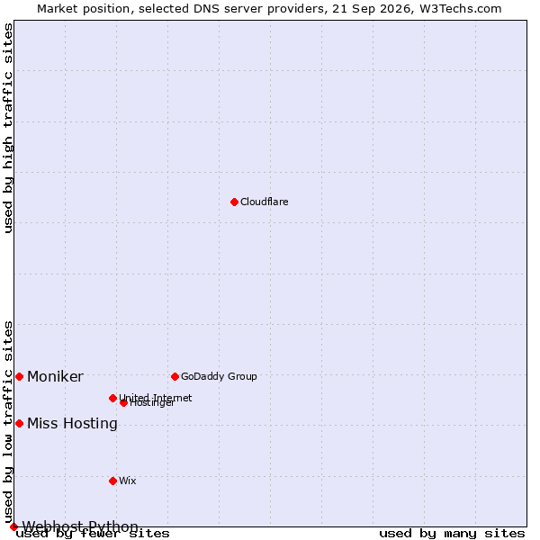 Market position of Miss Hosting vs. Moniker vs. Webhost Python