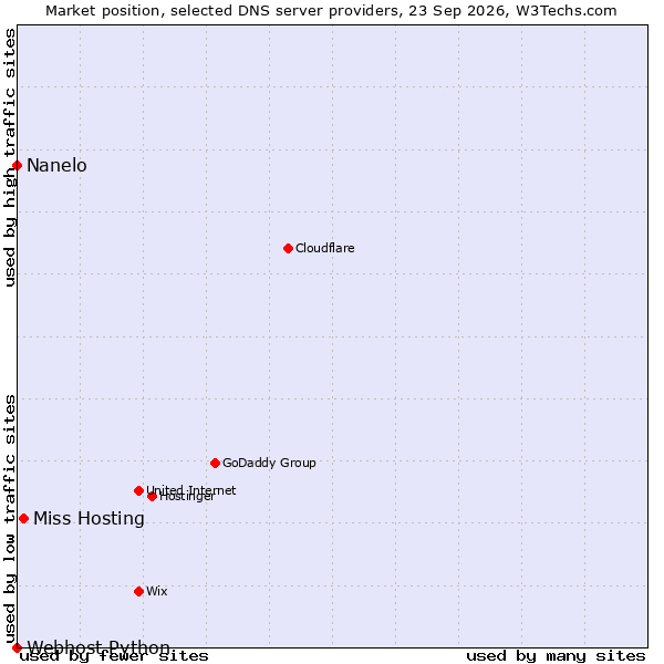 Market position of Miss Hosting vs. Nanelo vs. Webhost Python